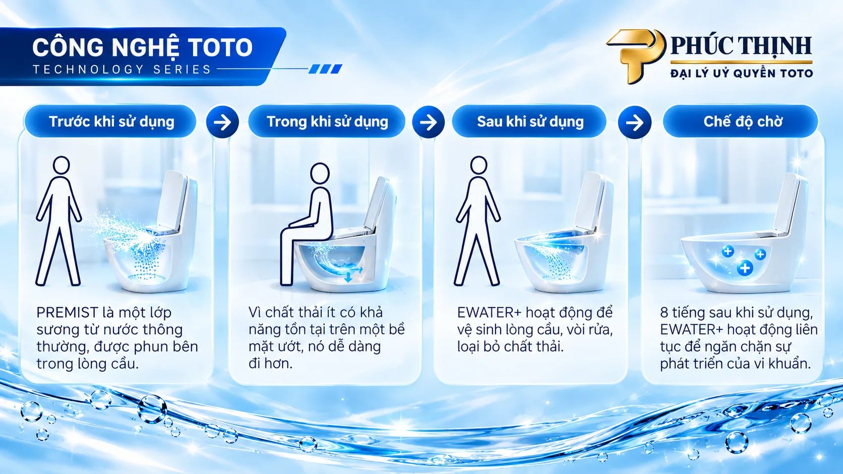 Cách hai công nghệ EWATER+ và PREMIST phối hợp với nhau nâng cao tối đa hiệu quả